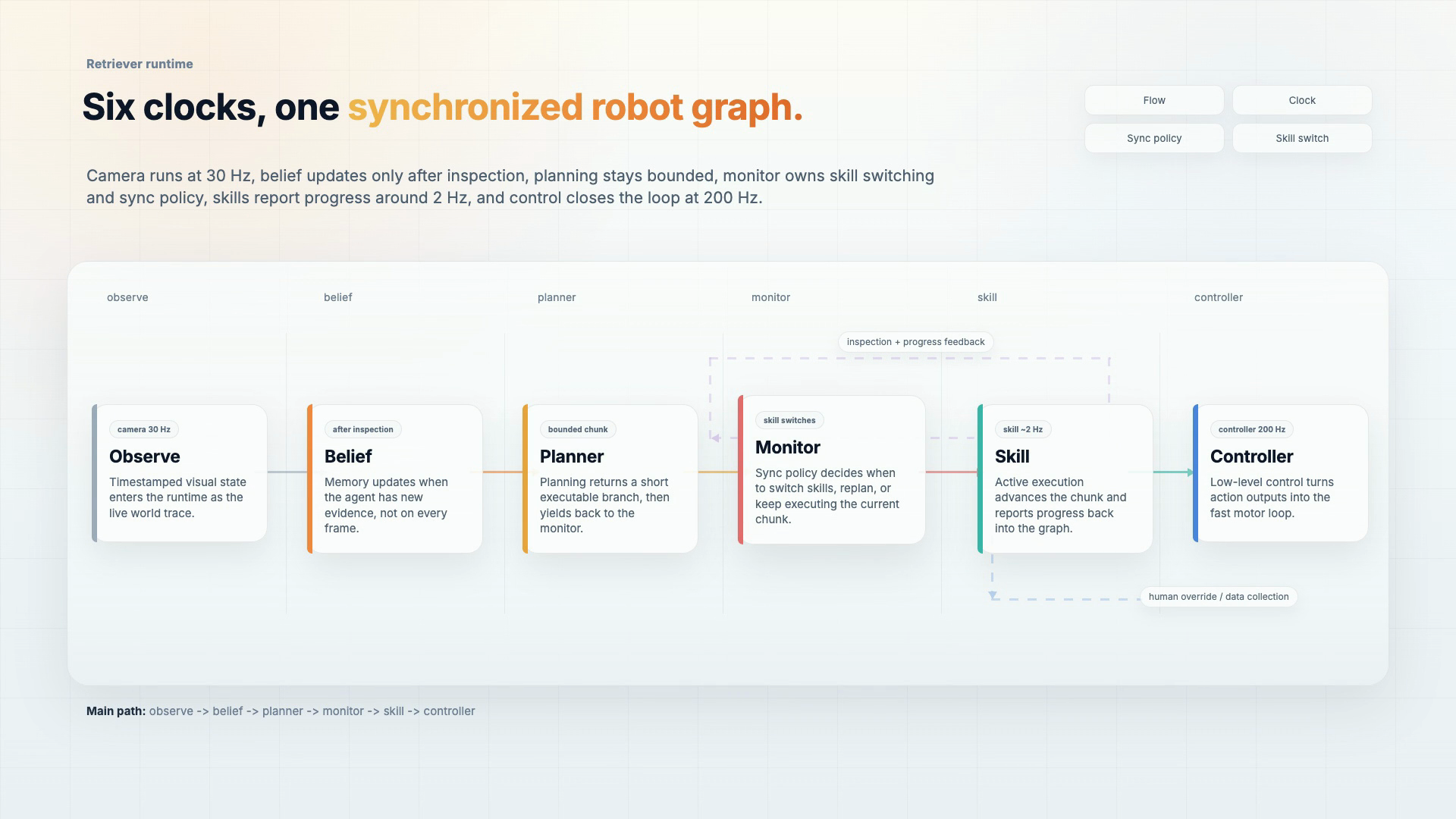 Retriever robot agent graph with observe, belief, planner, monitor, skill, controller, and environment flows